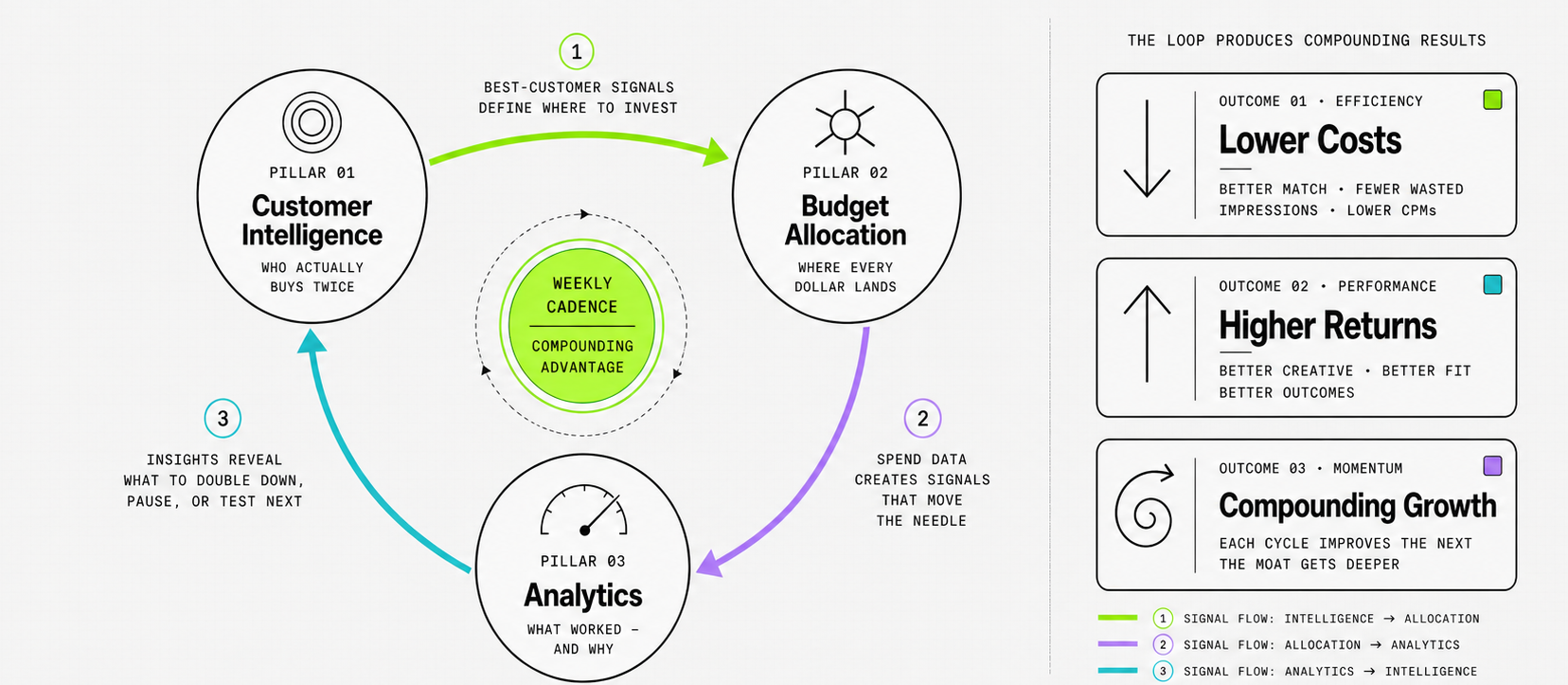 The Schaefer operating loop: Customer Intelligence → Budget Allocation → Analytics → compounding results